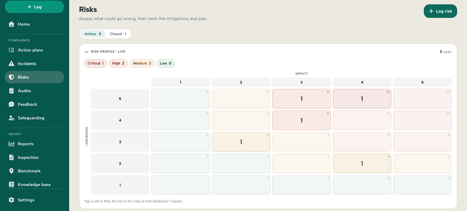 The risk register’s live risk profile, with active risk counts and a likelihood-by-impact matrix. Demonstration data.